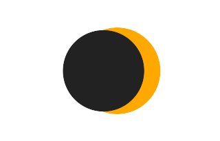 Partielle Sonnenfinsternis vom 08.07.-0102