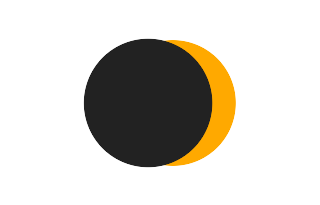 Partielle Sonnenfinsternis vom 21.06.1099