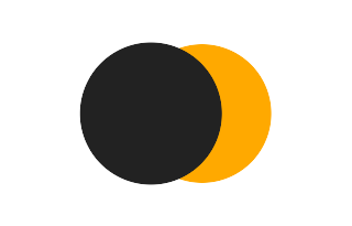 Partial solar eclipse of 12/08/2933